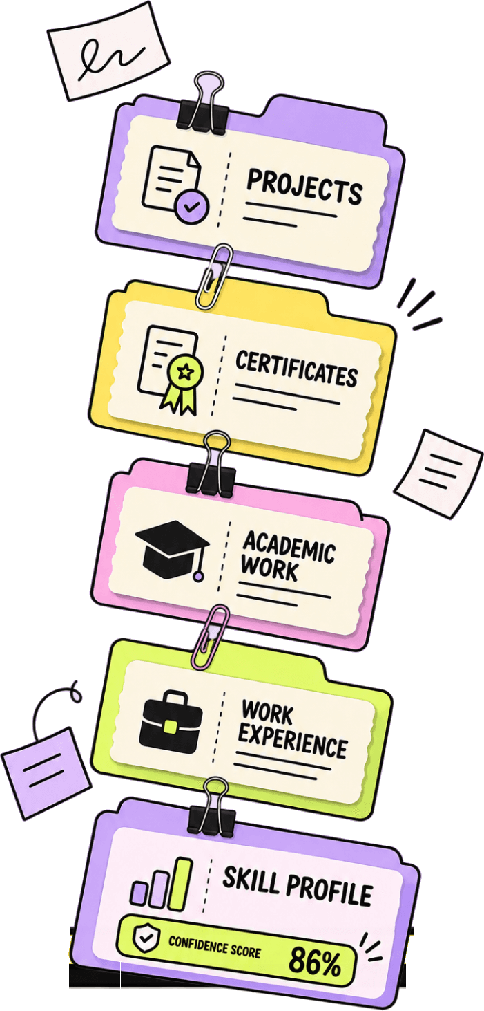Evidence cards for projects, certificates, academic work and work experience, clipped together into a skill profile with an 86% confidence score